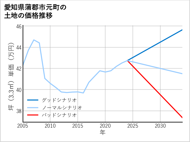 愛知県蒲郡市元町の土地価格推移