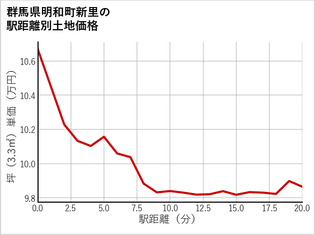 群馬県明和町新里の徒歩距離別の土地坪単価