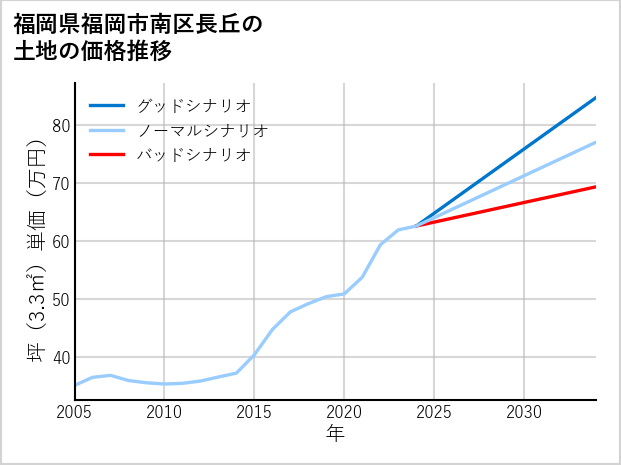 福岡県福岡市南区長丘の土地価格推移