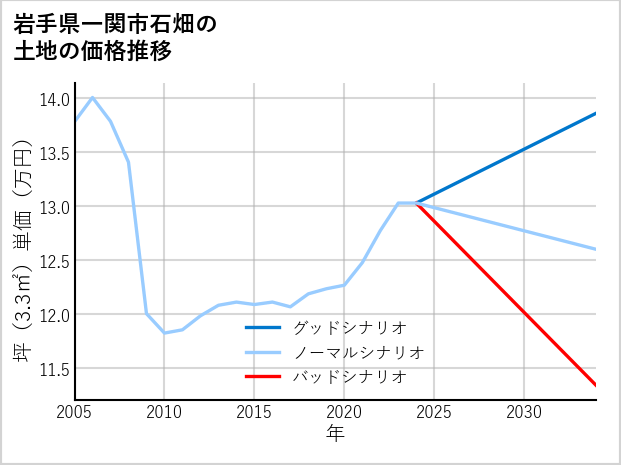 岩手県一関市石畑の土地価格推移