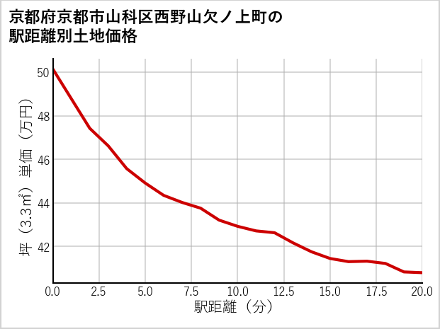京都府京都市山科区西野山欠ノ上町の徒歩距離別の土地坪単価