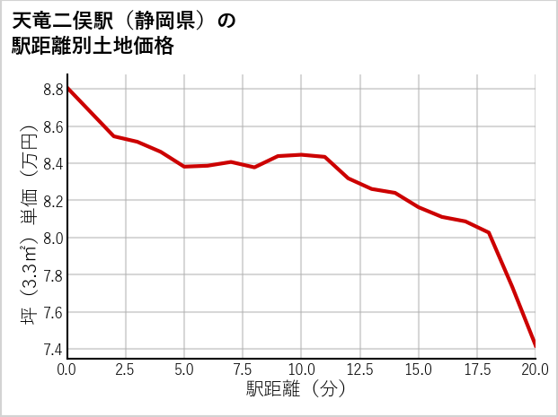 天竜二俣駅（静岡県）の徒歩距離別の土地坪単価