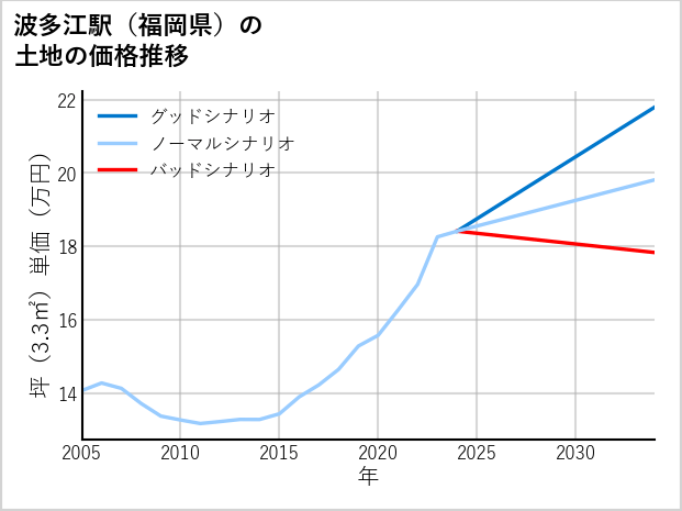 波多江駅（福岡県）の土地価格推移