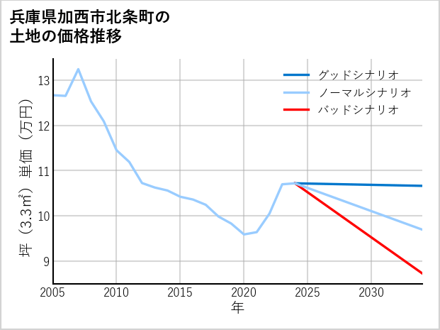 兵庫県加西市北条町の土地価格推移