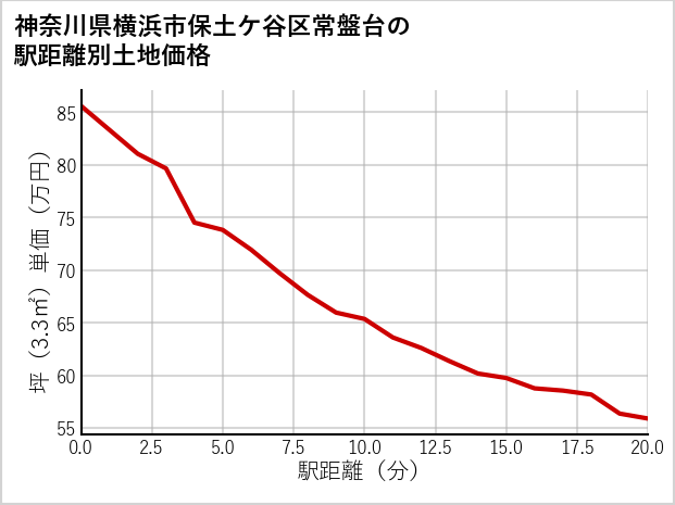神奈川県横浜市保土ケ谷区常盤台の徒歩距離別の土地坪単価