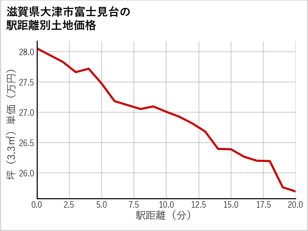 滋賀県大津市富士見台の徒歩距離別の土地坪単価