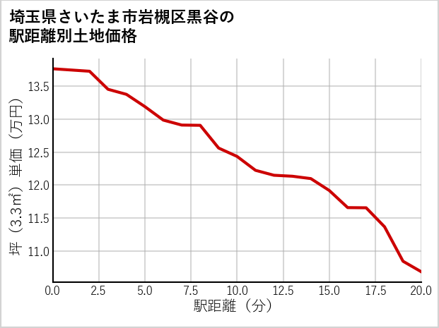 埼玉県さいたま市岩槻区黒谷の徒歩距離別の土地坪単価