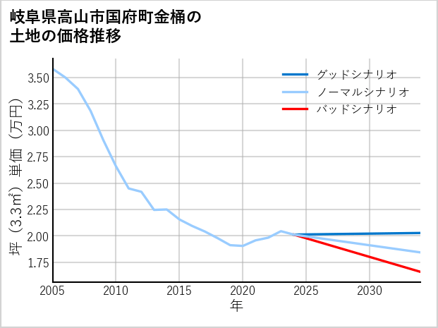 岐阜県高山市国府町金桶の土地価格推移