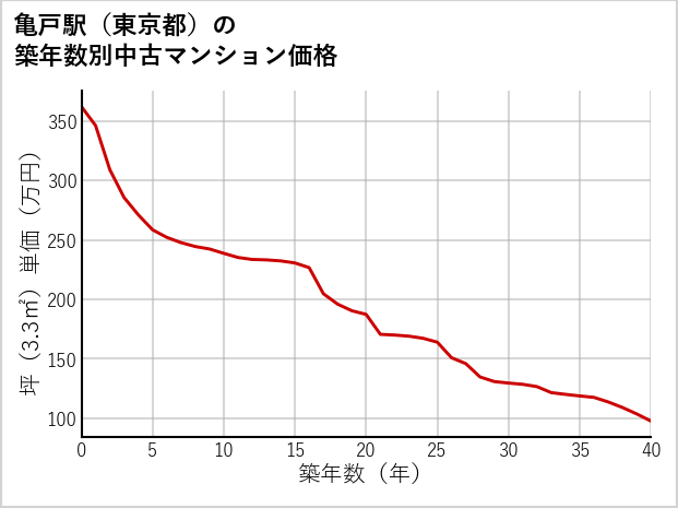 亀戸駅（東京都）の築年数別の中古マンション坪単価