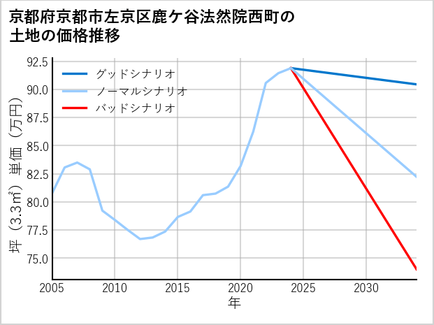 京都府京都市左京区鹿ケ谷法然院西町の土地価格推移