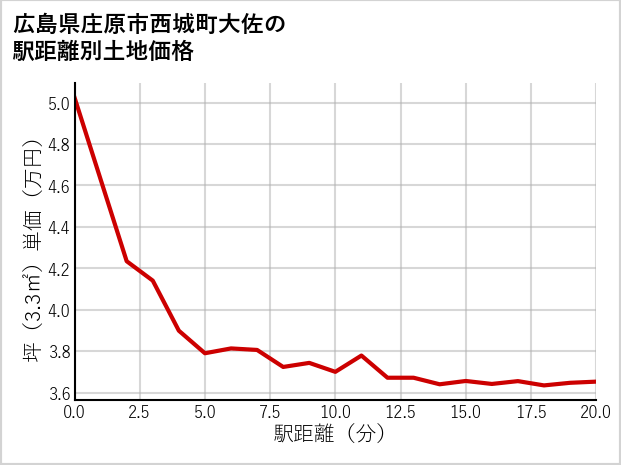 広島県庄原市西城町大佐の徒歩距離別の土地坪単価