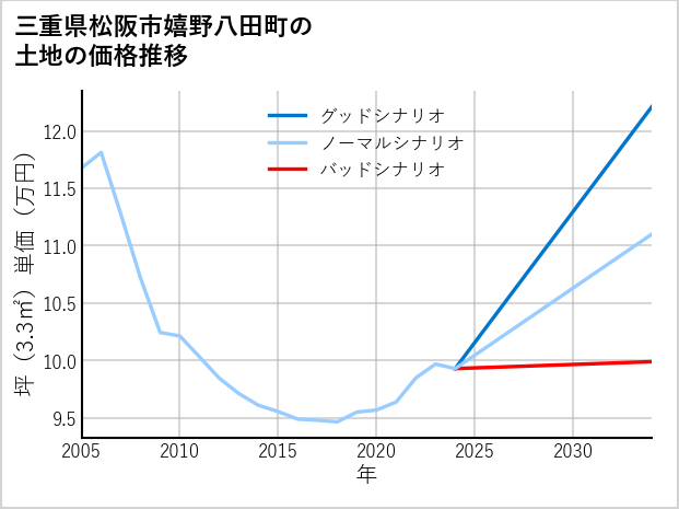 三重県松阪市嬉野八田町の土地価格推移