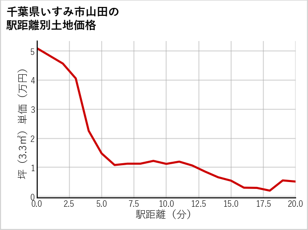 千葉県いすみ市山田の徒歩距離別の土地坪単価