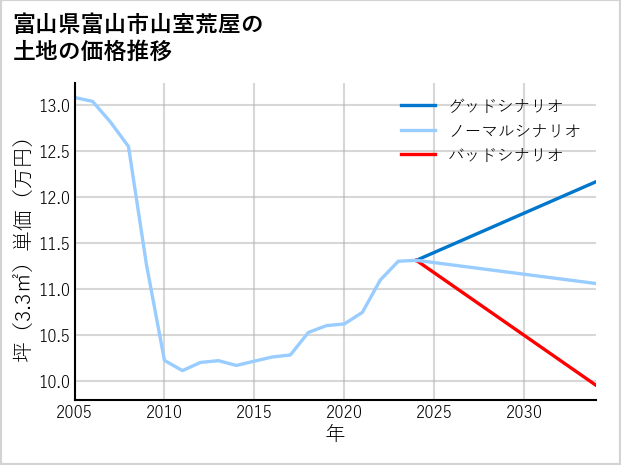 富山県富山市山室荒屋の土地価格推移