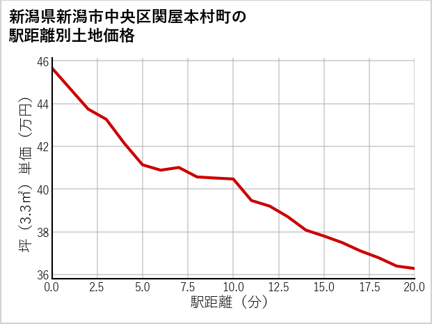 新潟県新潟市中央区関屋本村町の徒歩距離別の土地坪単価