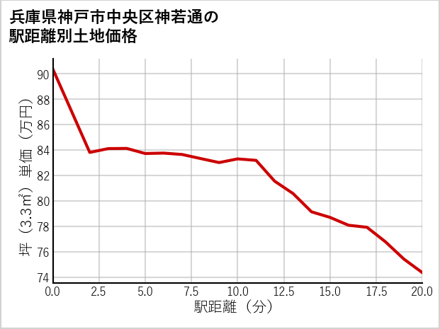 兵庫県神戸市中央区神若通の徒歩距離別の土地坪単価