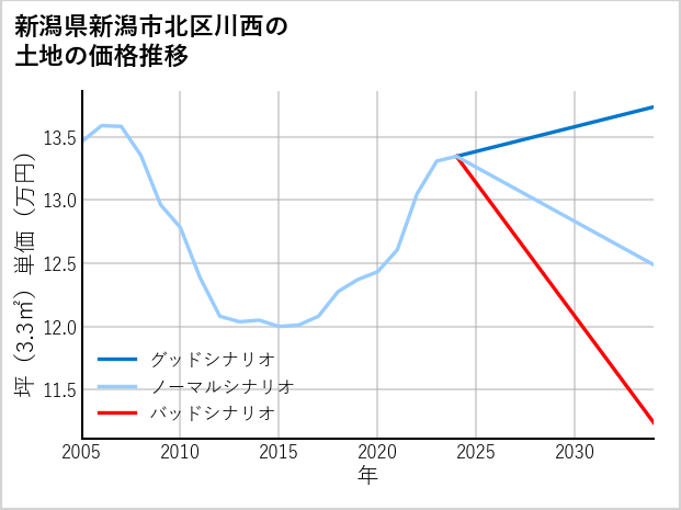 新潟県新潟市北区川西の土地価格推移
