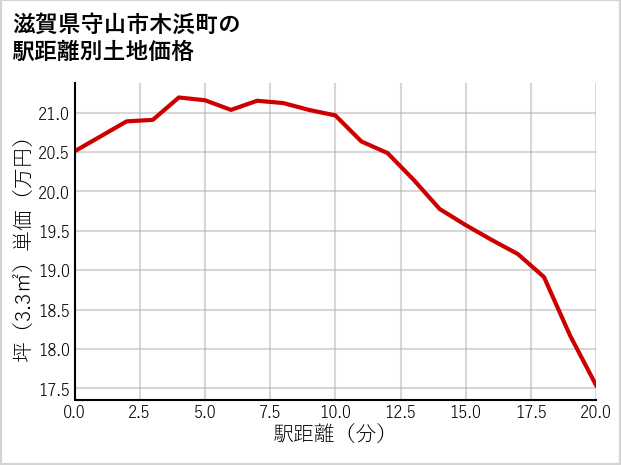 滋賀県守山市木浜町の徒歩距離別の土地坪単価