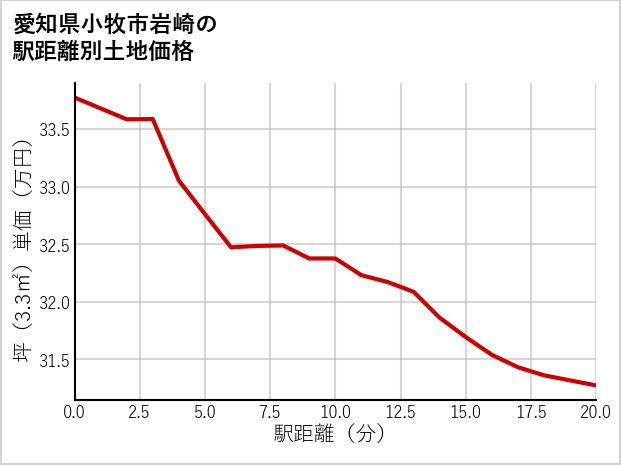 愛知県小牧市岩崎の徒歩距離別の土地坪単価