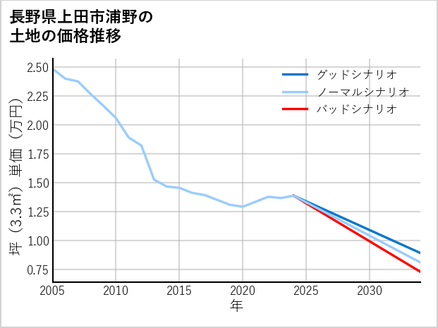 長野県上田市浦野の土地価格推移