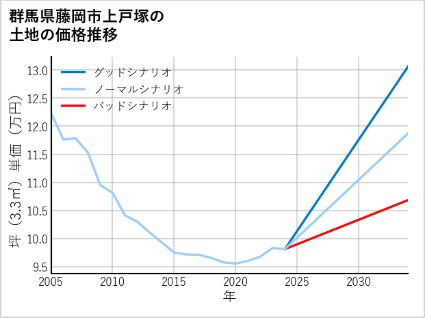 群馬県藤岡市上戸塚の土地価格推移
