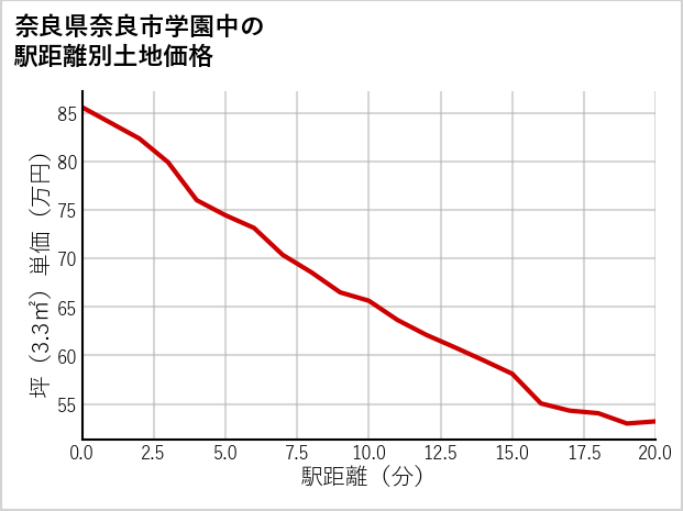 奈良県奈良市学園中の徒歩距離別の土地坪単価