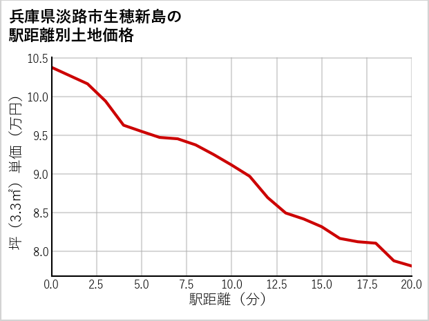兵庫県淡路市生穂新島の徒歩距離別の土地坪単価