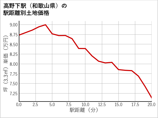 高野下駅（和歌山県）の徒歩距離別の土地坪単価