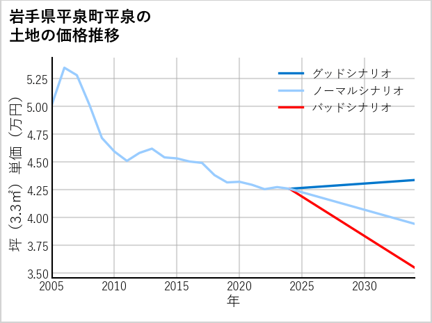 岩手県平泉町平泉の土地価格推移
