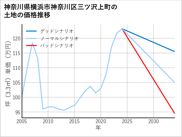 神奈川県横浜市神奈川区三ツ沢上町の土地価格推移