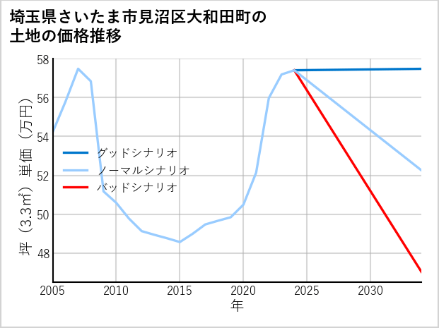 埼玉県さいたま市見沼区大和田町の土地価格推移