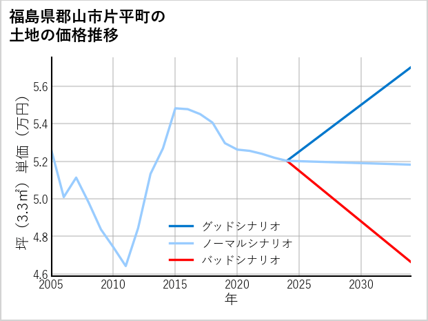 福島県郡山市片平町の土地価格推移