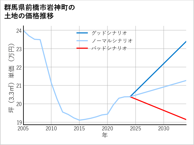 群馬県前橋市岩神町の土地価格推移