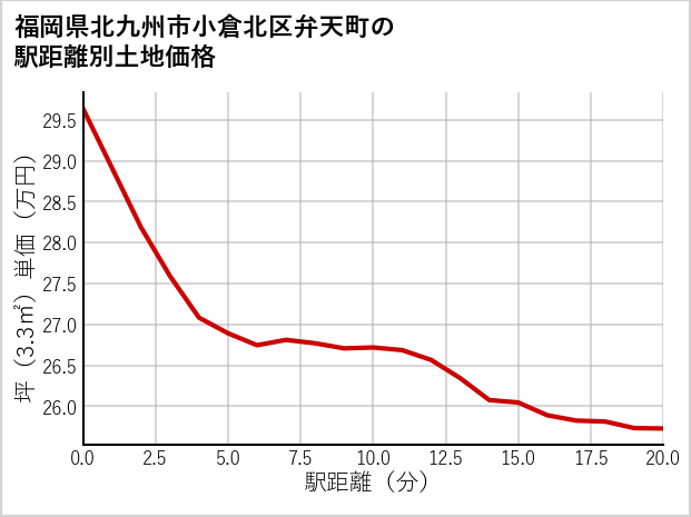 福岡県北九州市小倉北区弁天町の徒歩距離別の土地坪単価