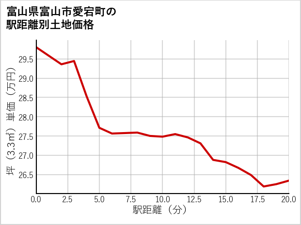 富山県富山市愛宕町の徒歩距離別の土地坪単価
