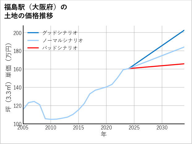 福島駅（大阪府）の土地価格推移