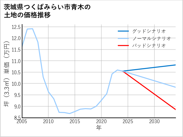 茨城県つくばみらい市青木の土地価格推移