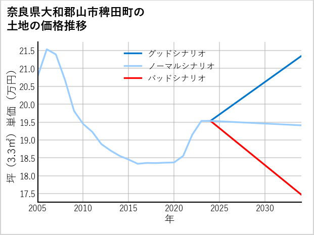 奈良県大和郡山市稗田町の土地価格推移