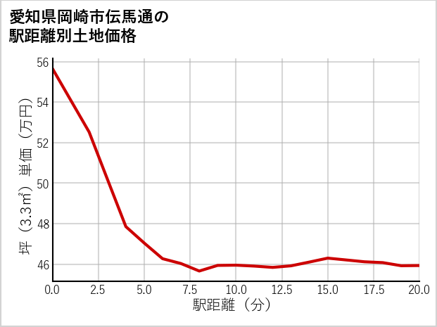 愛知県岡崎市伝馬通の徒歩距離別の土地坪単価