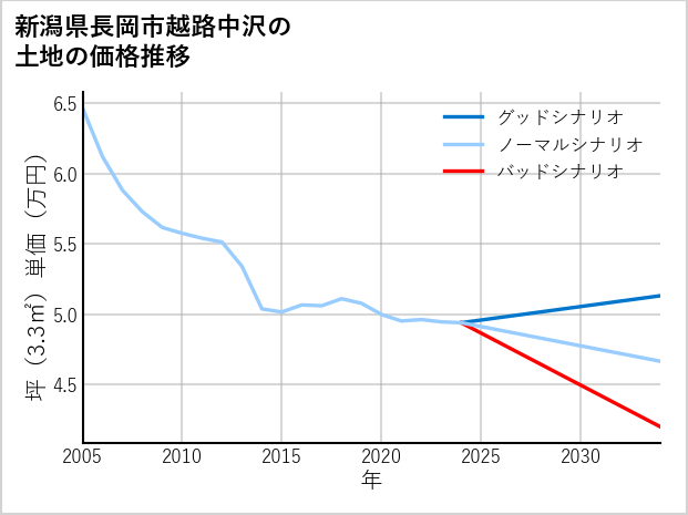 新潟県長岡市越路中沢の土地価格推移