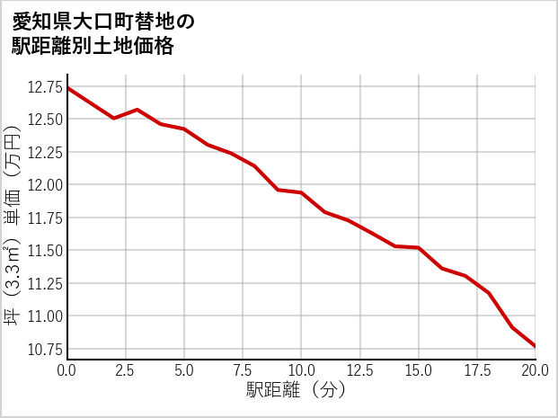 愛知県大口町替地の徒歩距離別の土地坪単価