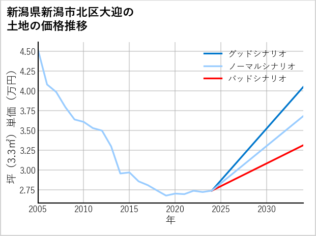 新潟県新潟市北区大迎の土地価格推移