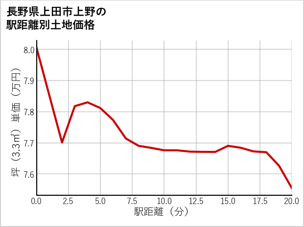 長野県上田市上野の徒歩距離別の土地坪単価