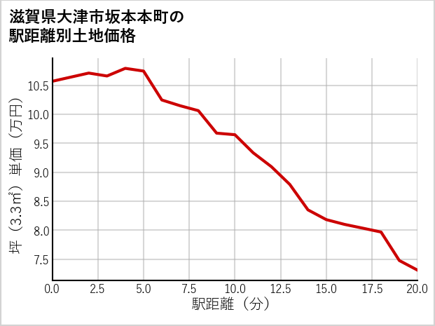 滋賀県大津市坂本本町の徒歩距離別の土地坪単価