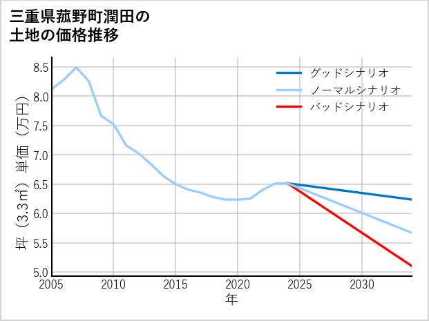 三重県菰野町潤田の土地価格推移