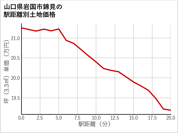 山口県岩国市錦見の徒歩距離別の土地坪単価