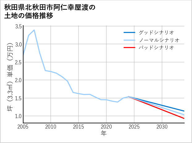 秋田県北秋田市阿仁幸屋渡の土地価格推移