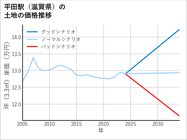 平田駅（滋賀県）の土地価格推移