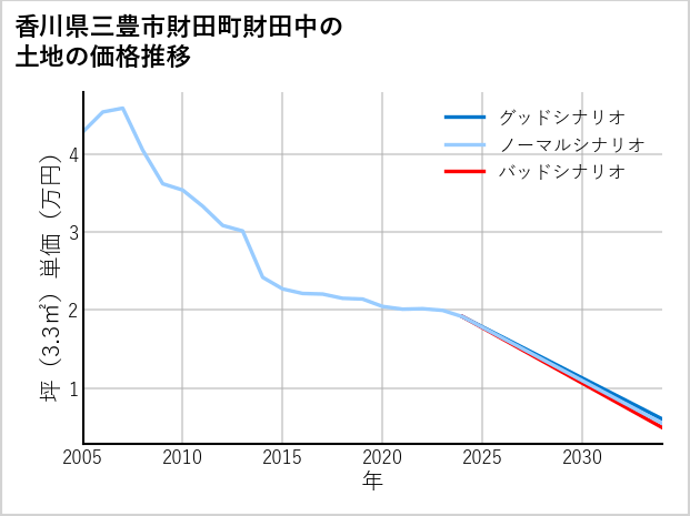 香川県三豊市財田町財田中の土地価格推移