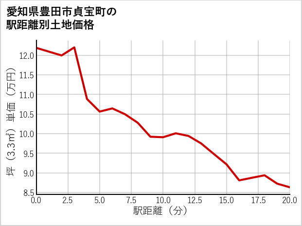 愛知県豊田市貞宝町の徒歩距離別の土地坪単価